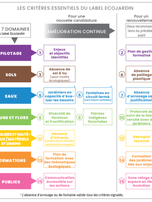 Liste des critères essentiels